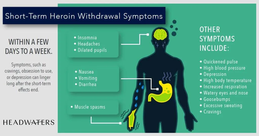 Graphic with short term heroin withdrawal symptoms 