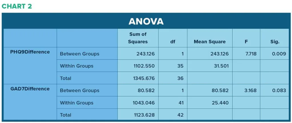 anova chart